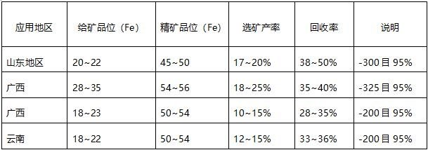 各地區(qū)赤泥選鐵指標(biāo)（%）.jpg