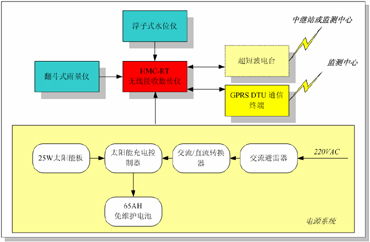 基于gprs cdma通信的山洪灾害预警系统解决方案 产品与方案